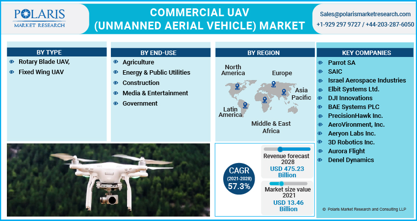 Commercial UAV (Unmanned Aerial Vehicle) Market Size